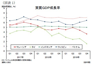 （図表1）実質ＧＤＰ成長率