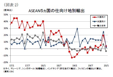 （図表2）ASEAN５ヵ国の仕向け地別輸出