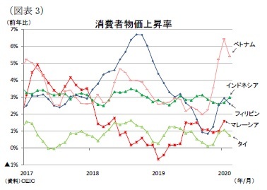 (図表3)消費者物価上昇率