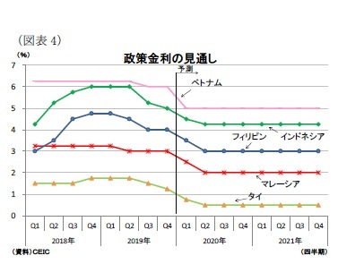 (図表4)政策金利の見通し