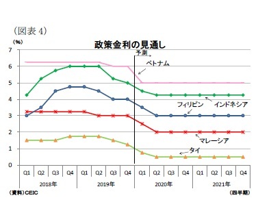 （図表4）政策金利の見通し