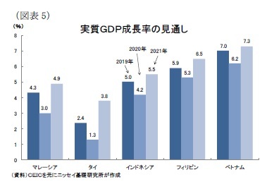 （図表5）実質ＧＤＰ成長率の見通し