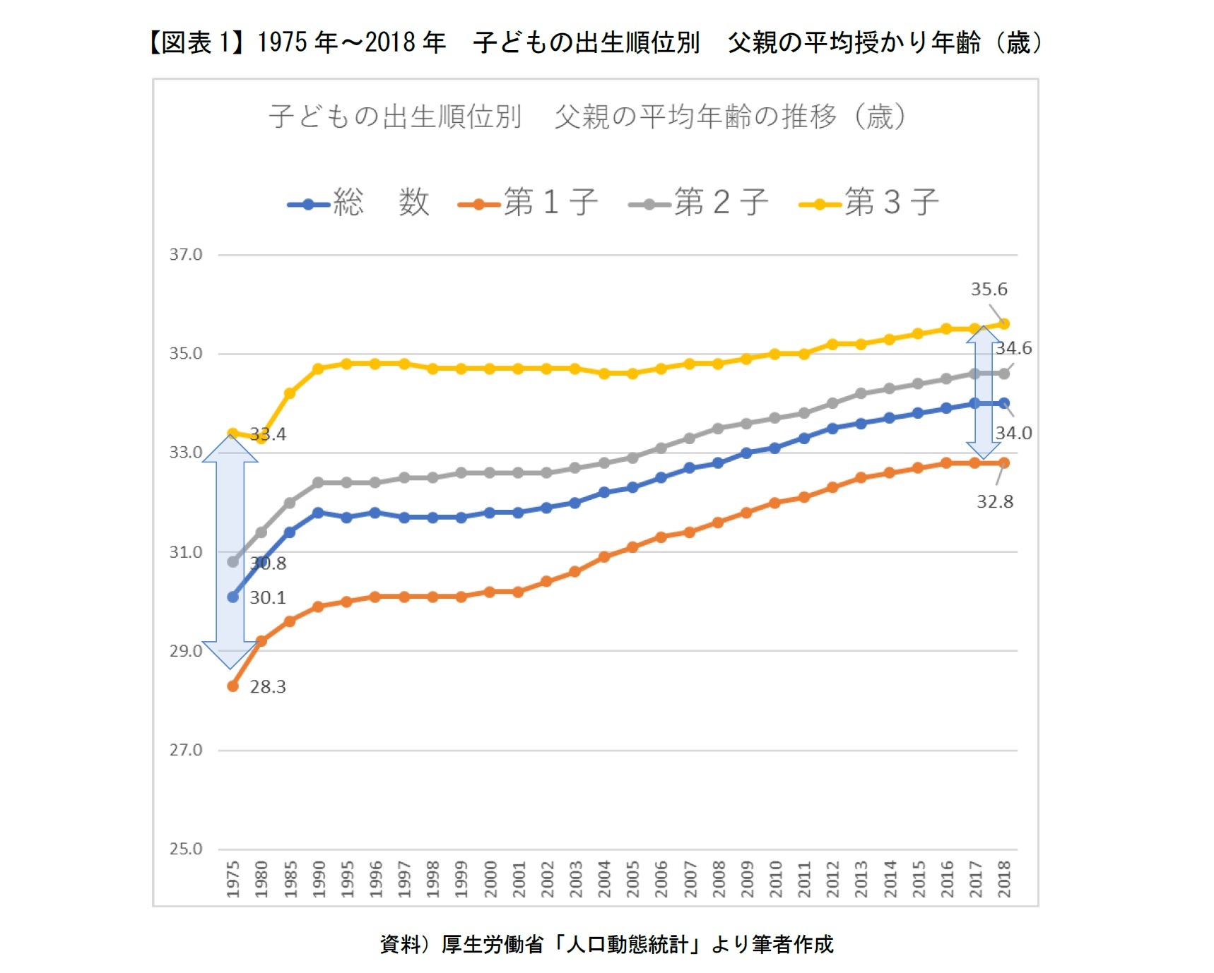 【図表1】1975年~2018年 子どもの出生順位別 父親の平均授かり年齢(歳)