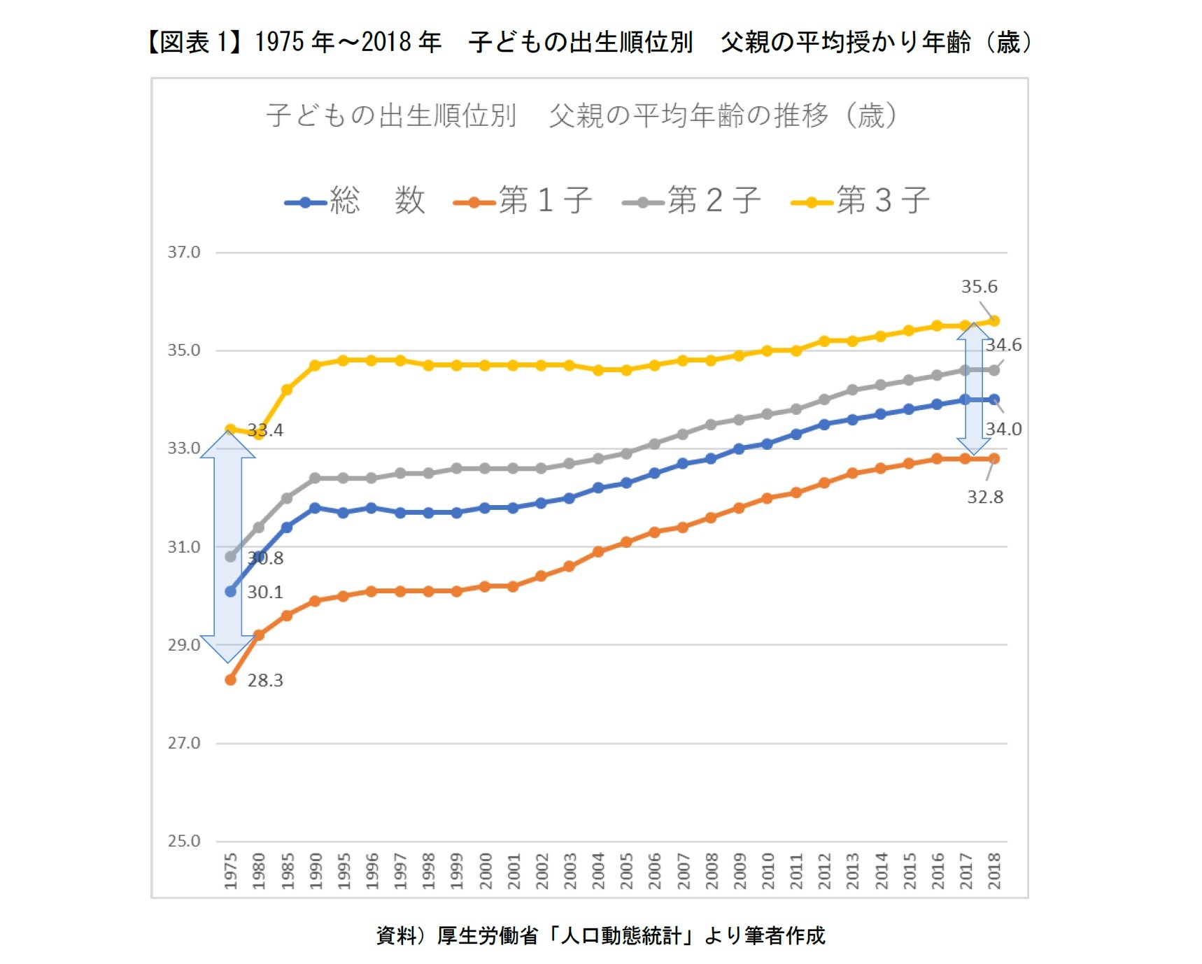 【図表1】1975年～2018年　子どもの出生順位別　父親の平均授かり年齢（歳）