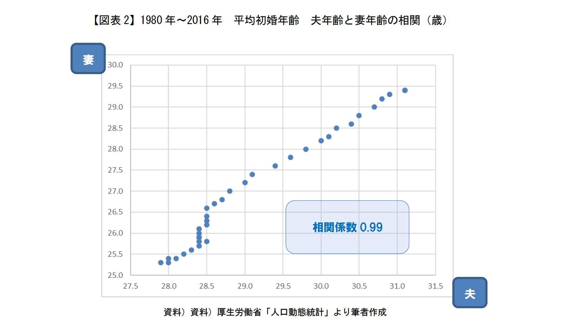 【図表2】1980年～2016年　平均初婚年齢　夫年齢と妻年齢の相関（歳）