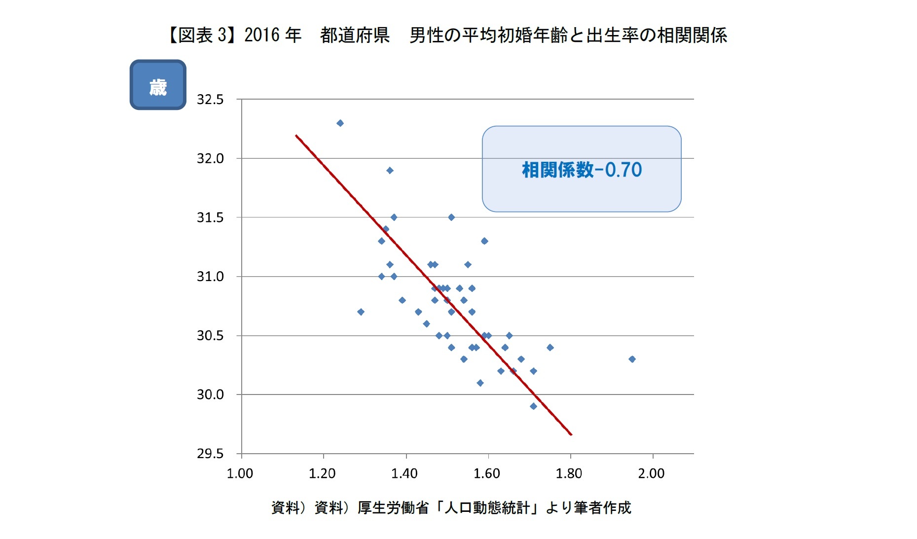【図表3】2016年　都道府県　男性の平均初婚年齢と出生率の相関関係