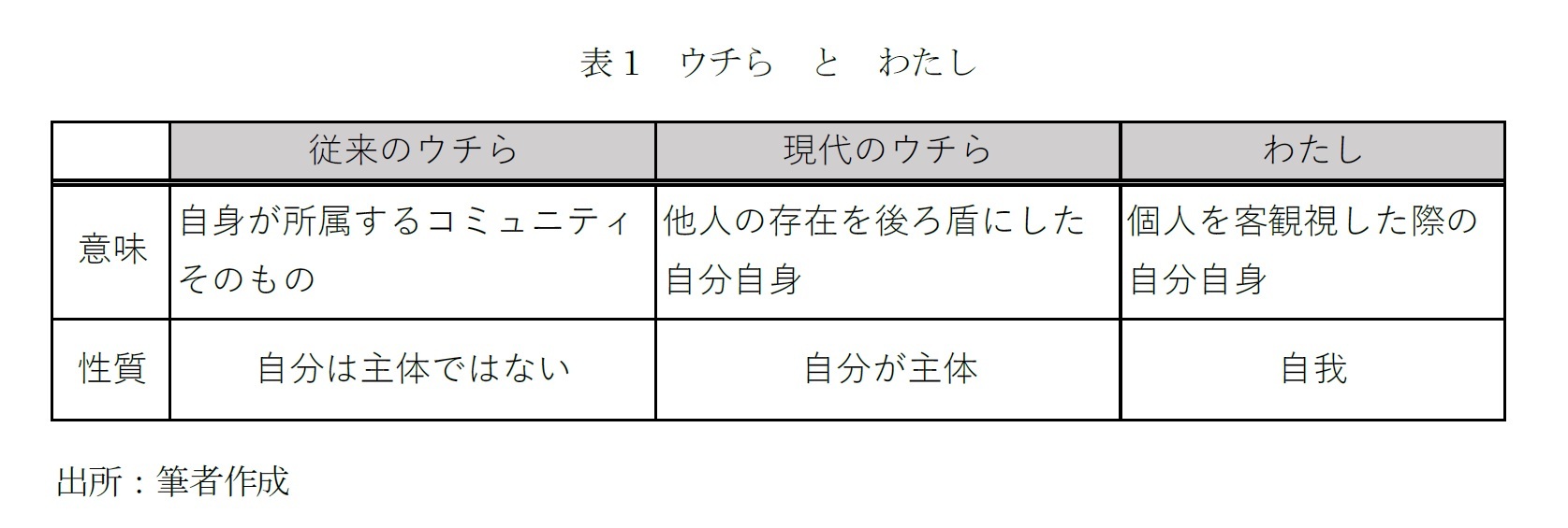 表1　ウチらとわたし