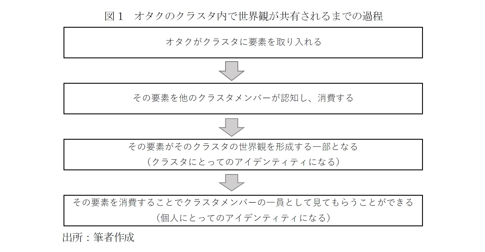 図1 オタクのクラスタ内で世界観が共有されるまでの過程