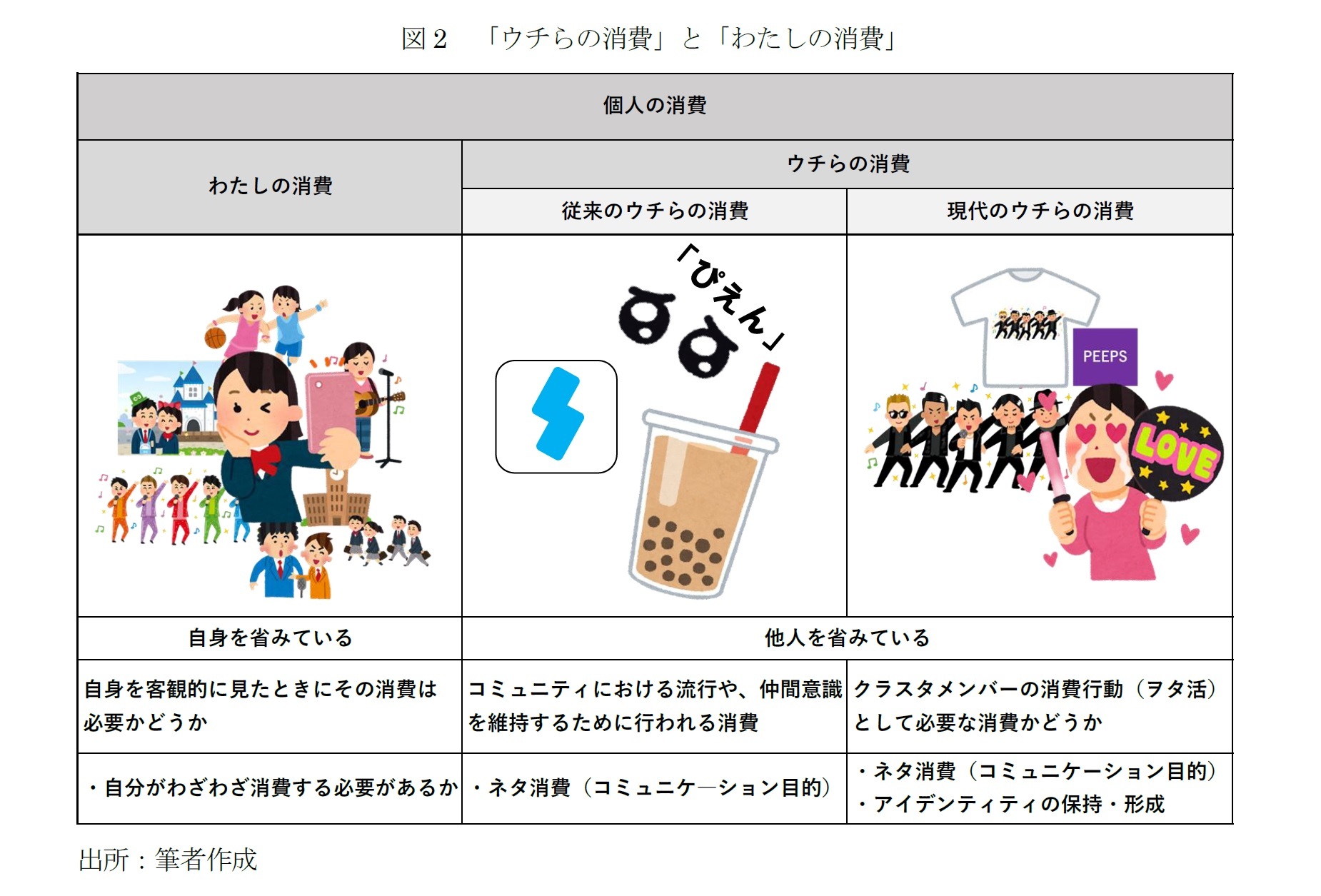 図2 「ウチらの消費」と「わたしの消費」