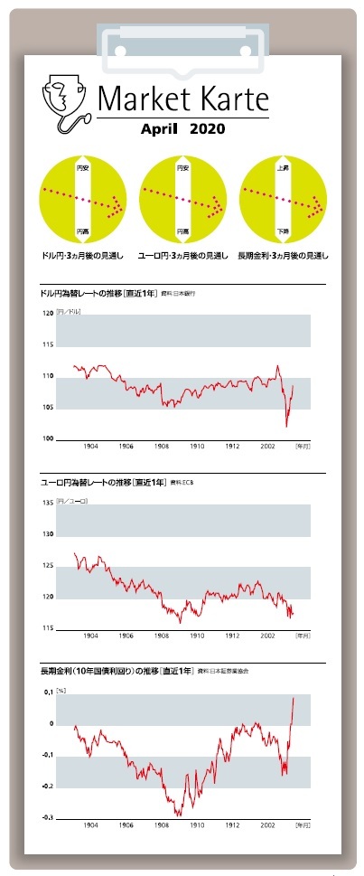 為替・金利 3ヶ月後の見通し