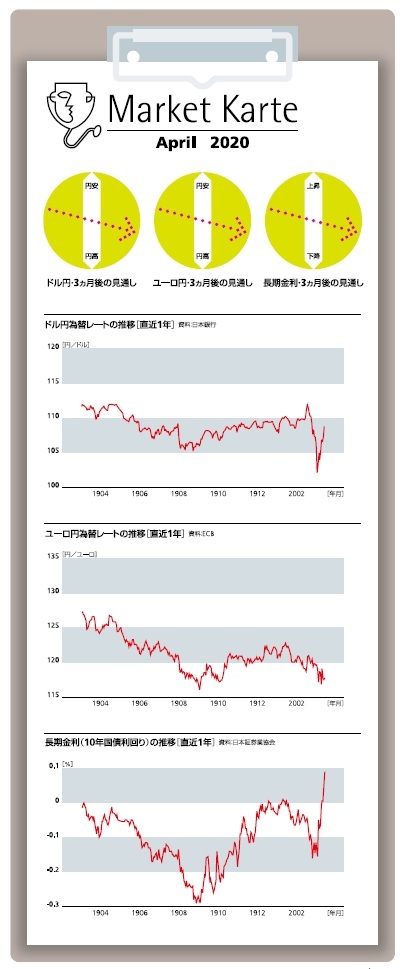 為替・金利　３ヶ月後の見通し