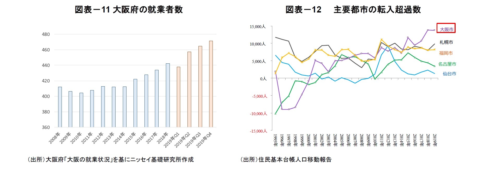 図表－11大阪府の就業者数/図表－12　　主要都市の転入超過数