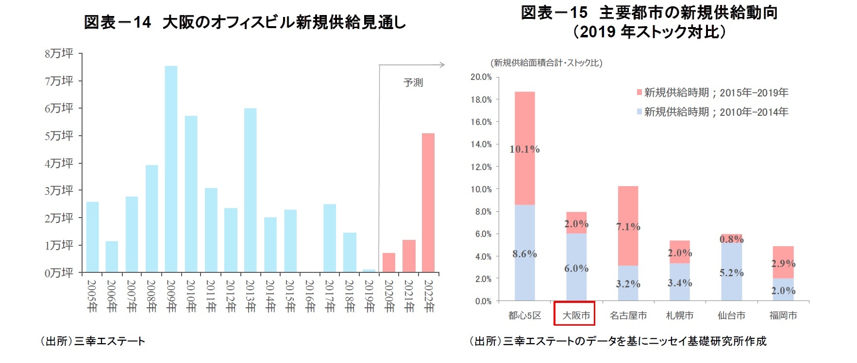 図表－14　大阪のオフィスビル新規供給見通し/図表－15　主要都市の新規供給動向（2019年ストック対比）