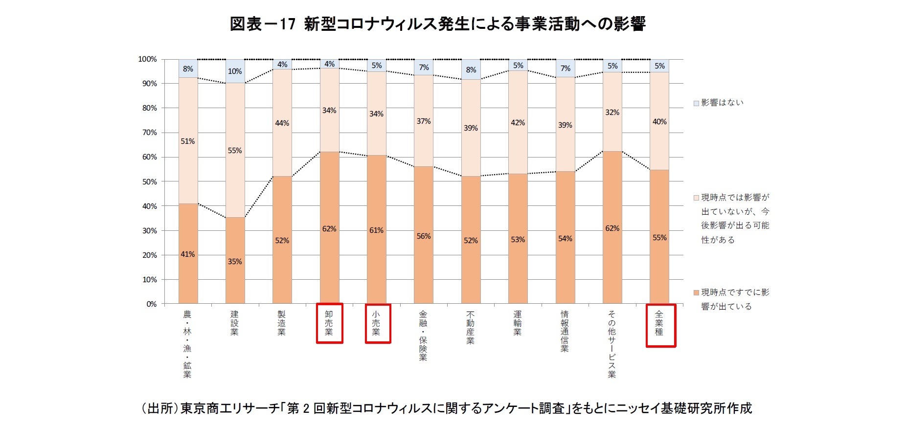 図表－17 新型コロナウィルス発生による事業活動への影響