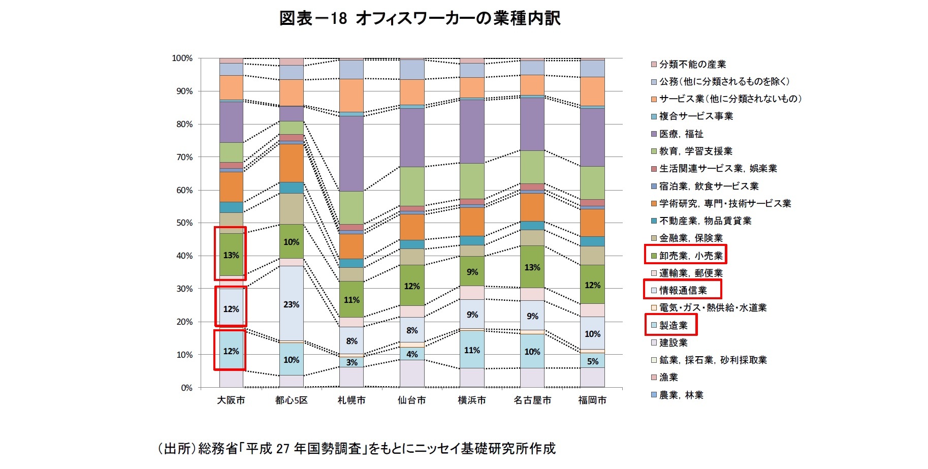 図表－18 オフィスワーカーの業種内訳