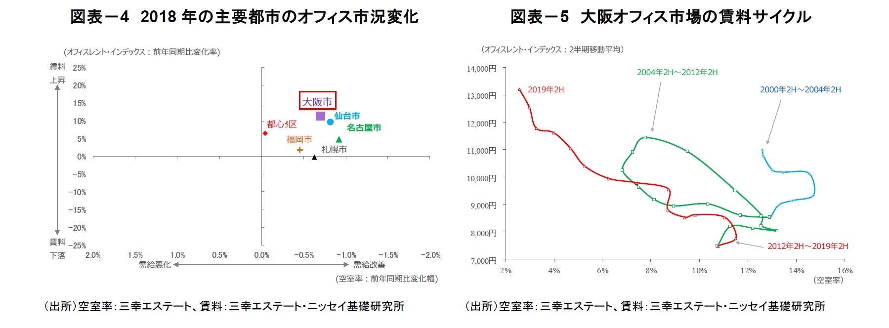 図表－4　2018年の主要都市のオフィス市況変化/図表－5　大阪オフィス市場の賃料サイクル