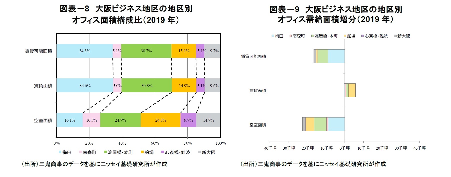 図表－8　大阪ビジネス地区の地区別オフィス面積構成比（2019年）/図表－9　大阪ビジネス地区の地区別オフィス需給面積増分（2019年）