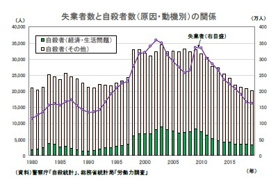 失業者数と自殺者数（原因・動機別）の関係