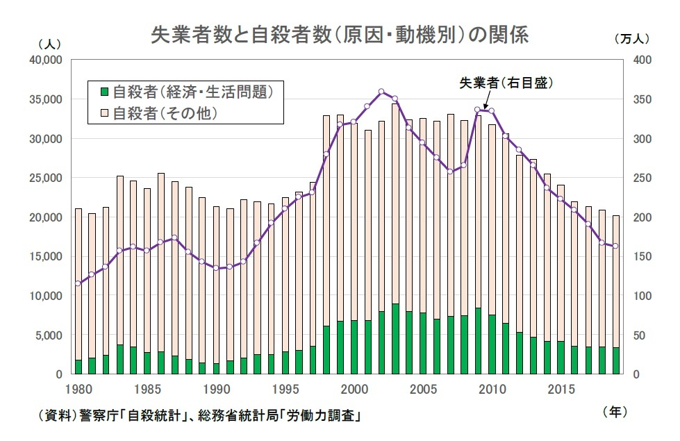 7 9月の自殺者増加 専門家 1人で悩まず相談窓口を活用して 東京新聞 Tokyo Web