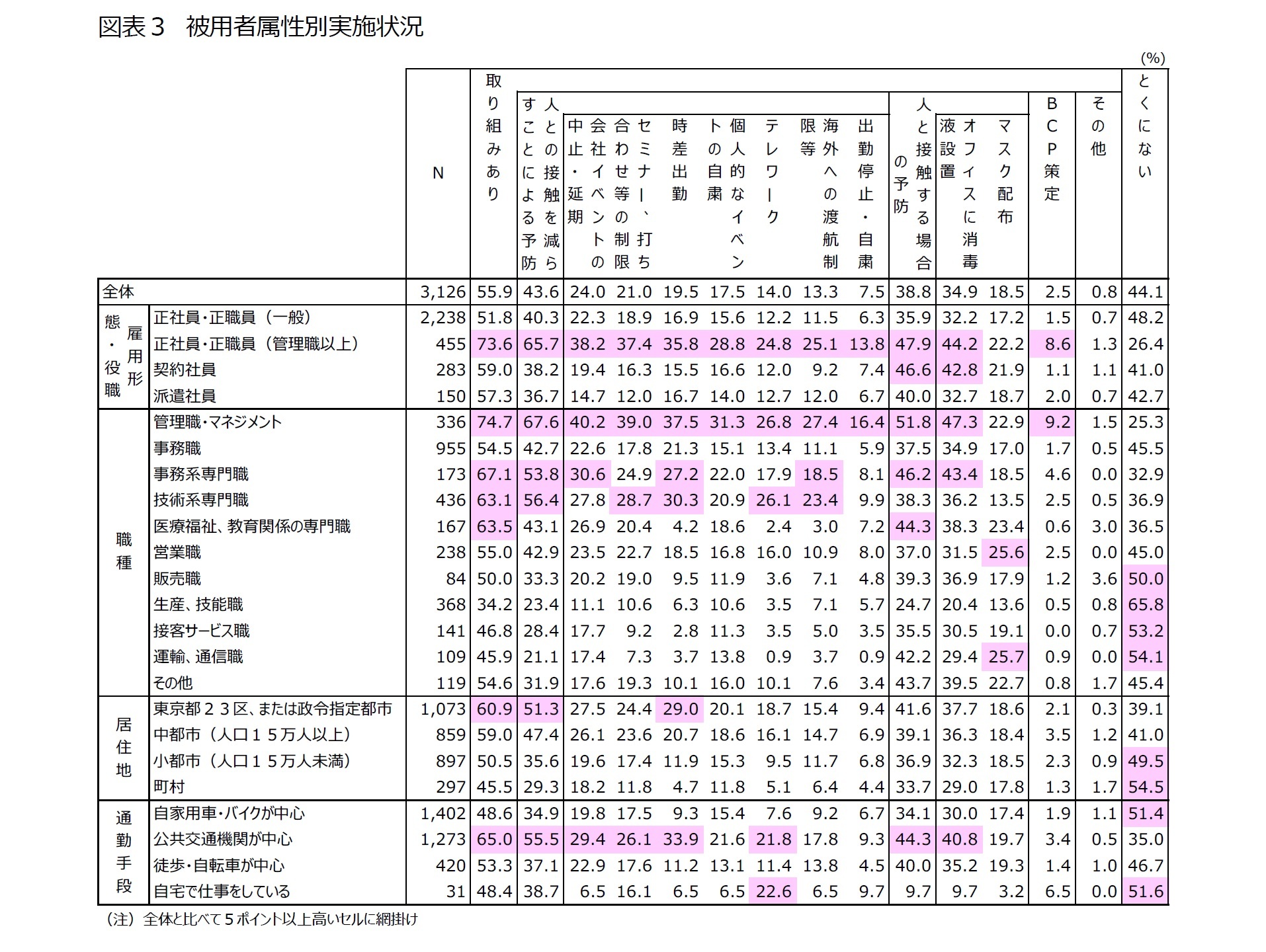 図表３　被用者属性別実施状況