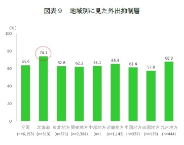 図表9 地域別に見た外出抑制層