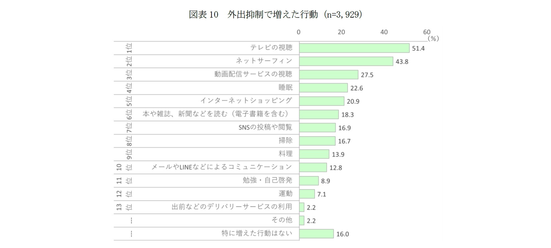 図表10 外出抑制で増えた行動(n=3,929)