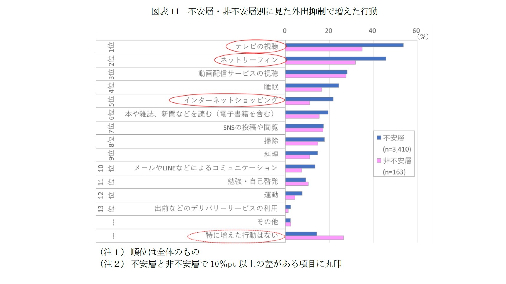 図表11 不安層・非不安層別に見た外出抑制で増えた行動