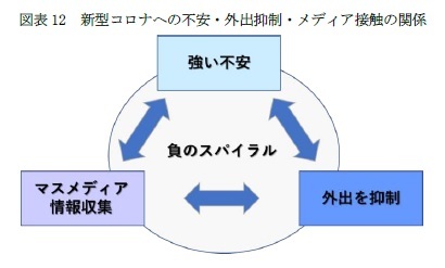図表12　新型コロナへの不安・外出抑制・メディア接触の関係