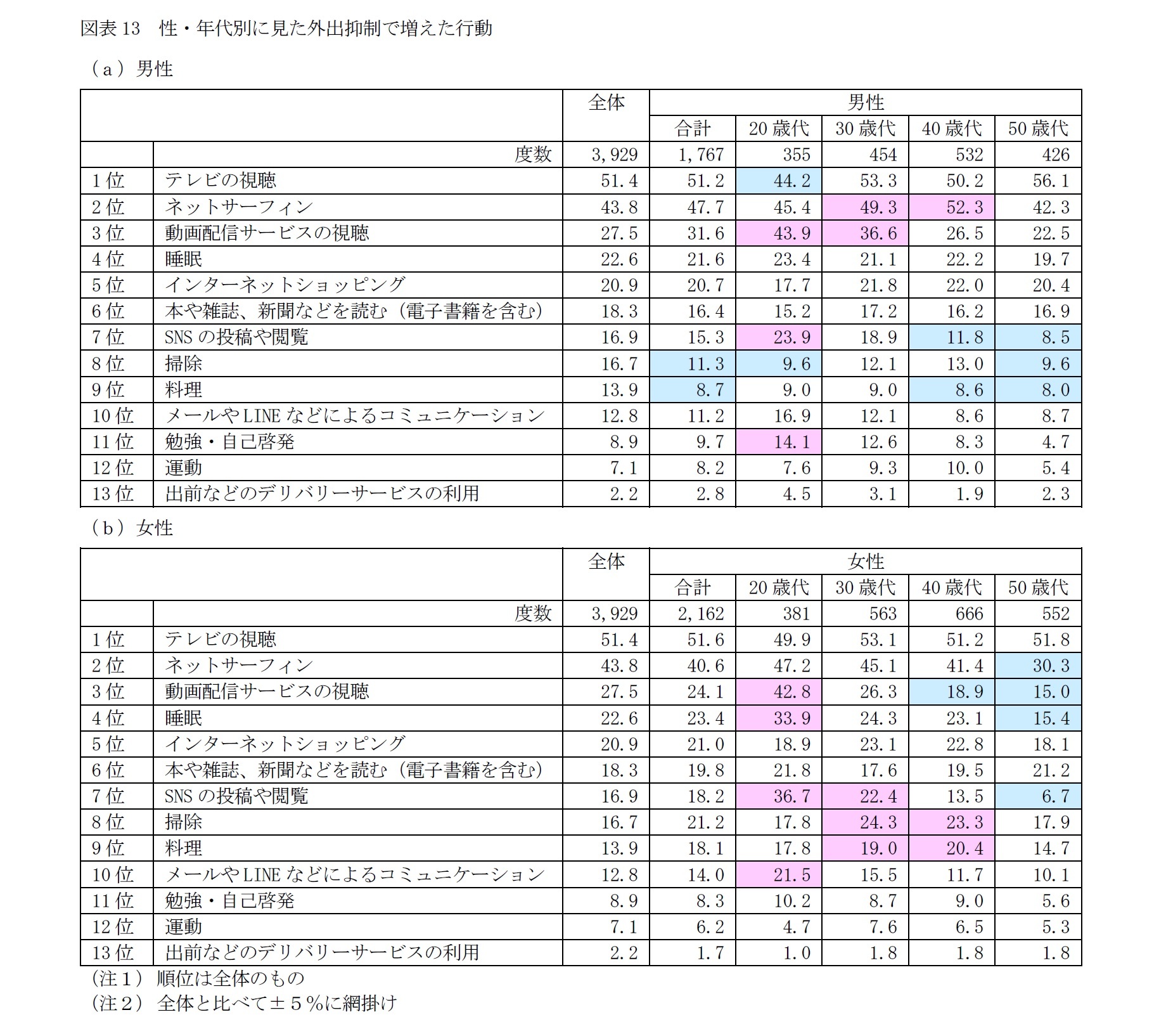 図表13 性・年代別に見た外出抑制で増えた行動