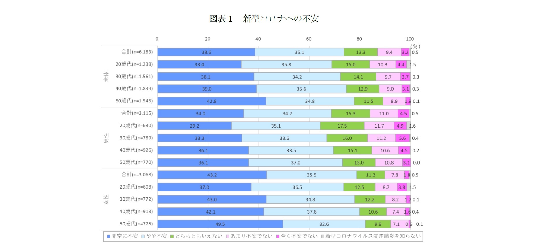 図表１　新型コロナへの不安