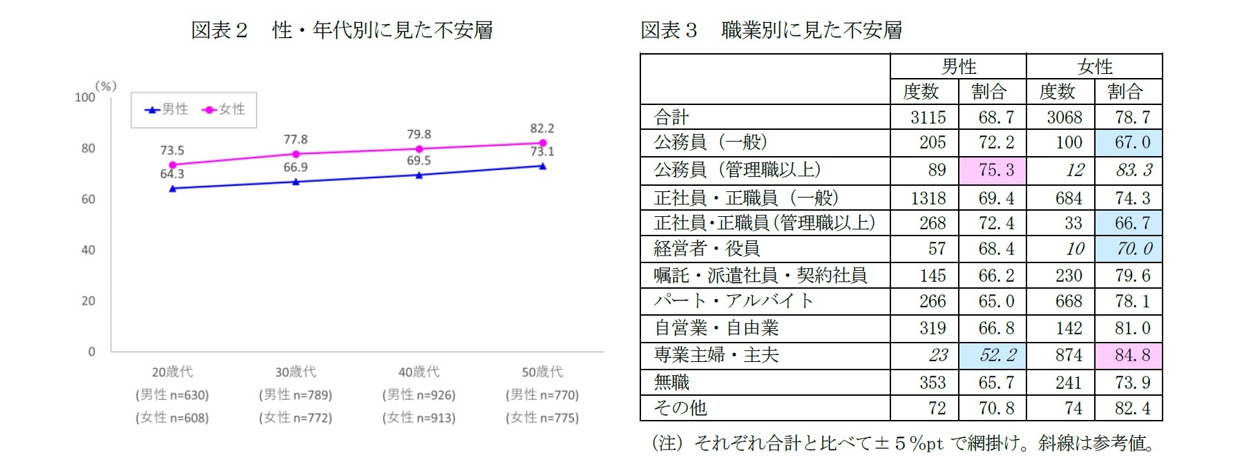 図表２　性・年代別に見た不安層/図表３　職業別に見た不安層