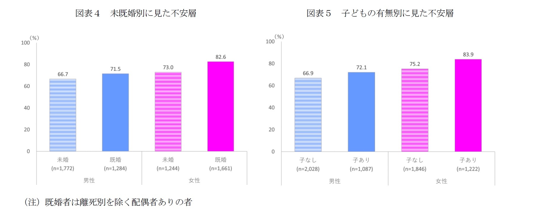 図表４　未既婚別に見た不安層/図表５　子どもの有無別に見た不安層