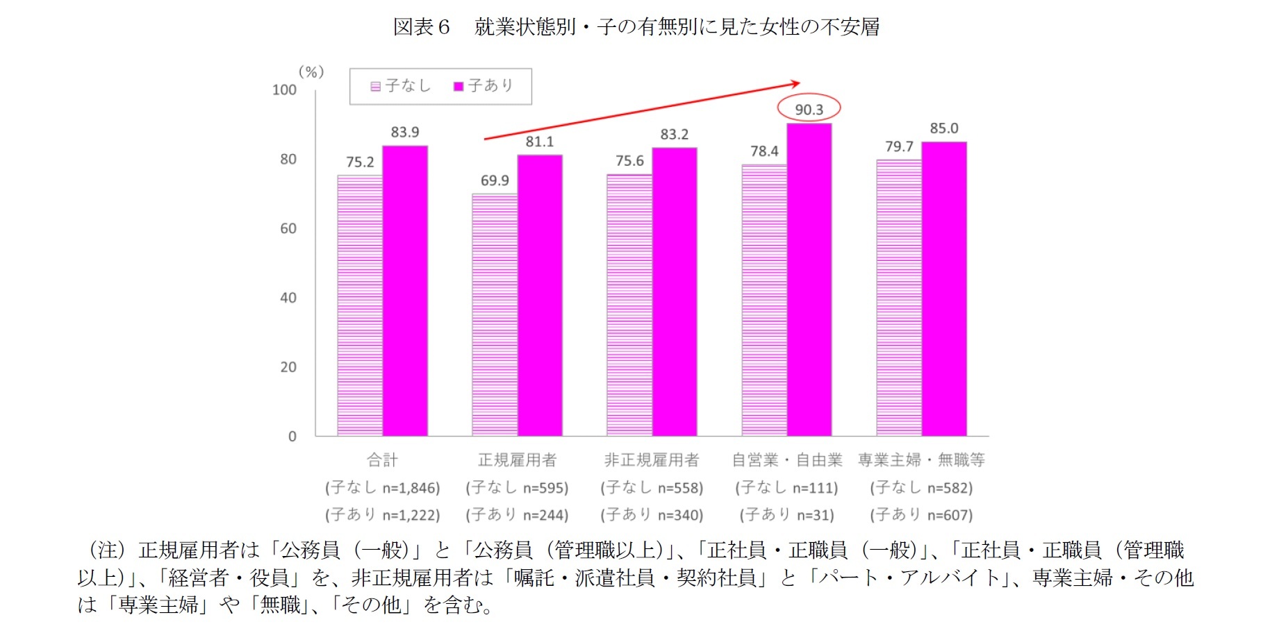 図表６　就業状態別・子の有無別に見た女性の不安層
