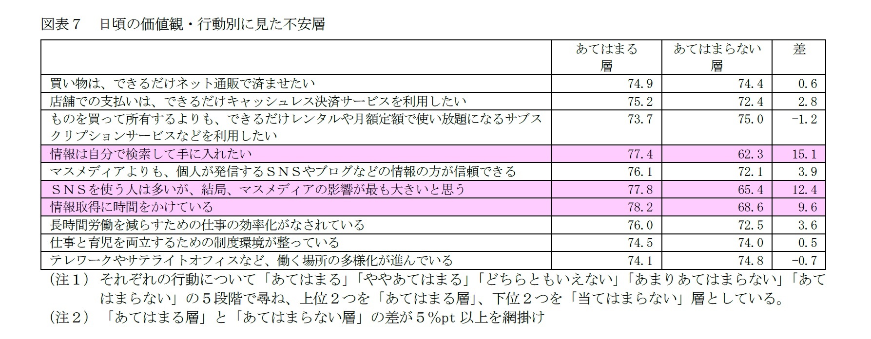図表７　日頃の価値観・行動別に見た不安層