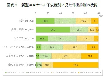 図表８　新型コロナへの不安度別に見た外出抑制の状況