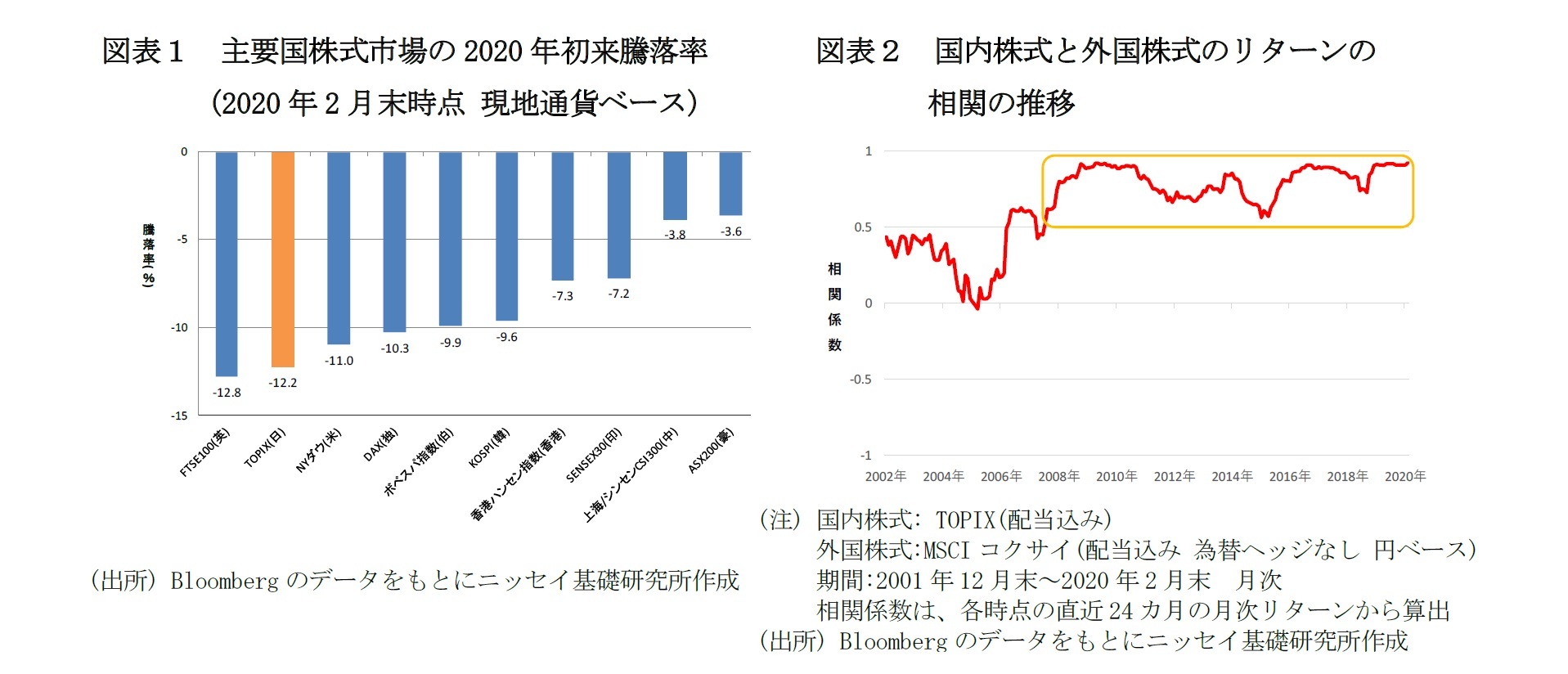 図表１　主要国株式市場の2020年初来騰落率(2020年2月末時点 現地通貨ベース)／図表２　国内株式と外国株式のリターンの相関の推移