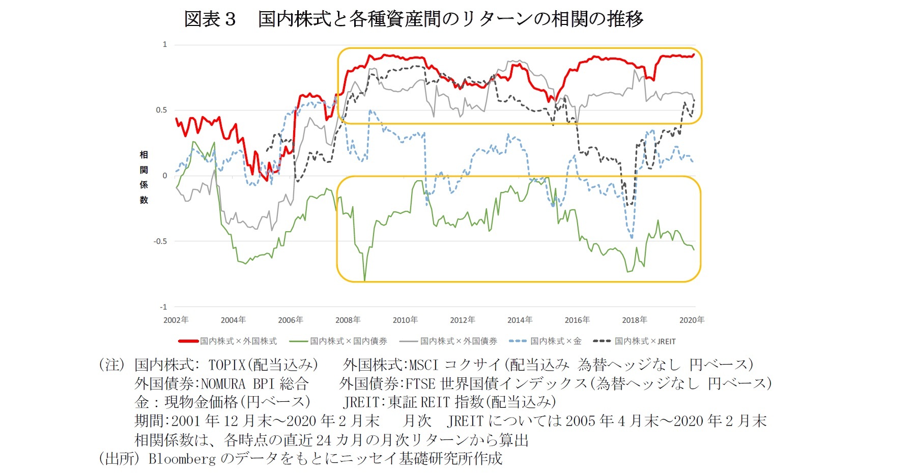 図表３　国内株式と各種資産間のリターンの相関の推移