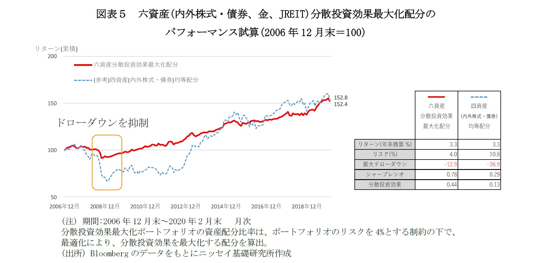 図表５　六資産(内外株式・債券、金、JREIT)分散投資効果最大化配分のパフォーマンス試算(2006年12月末＝100)