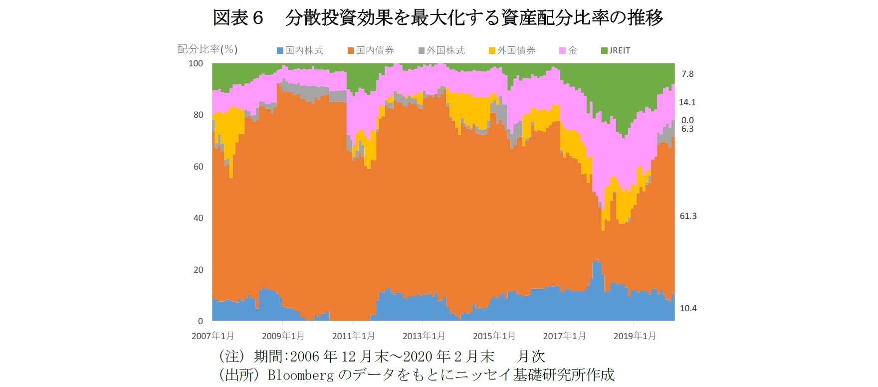 図表６　分散投資効果を最大化する資産配分比率の推移