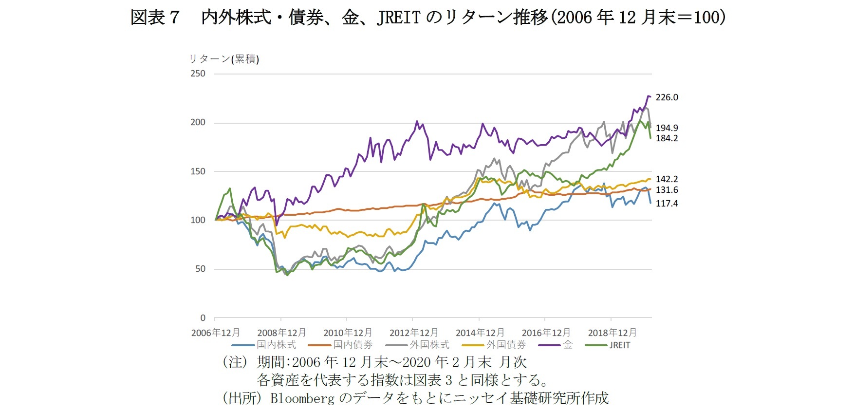 図表７　内外株式・債券、金、JREITのリターン推移(2006年12月末＝100)