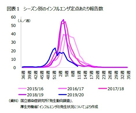 図表1 シーズン別のインフルエンザ定点あたり報告数