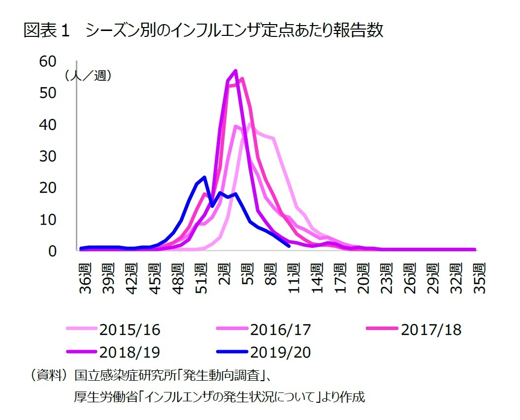 者 日本 感染 インフルエンザ 数
