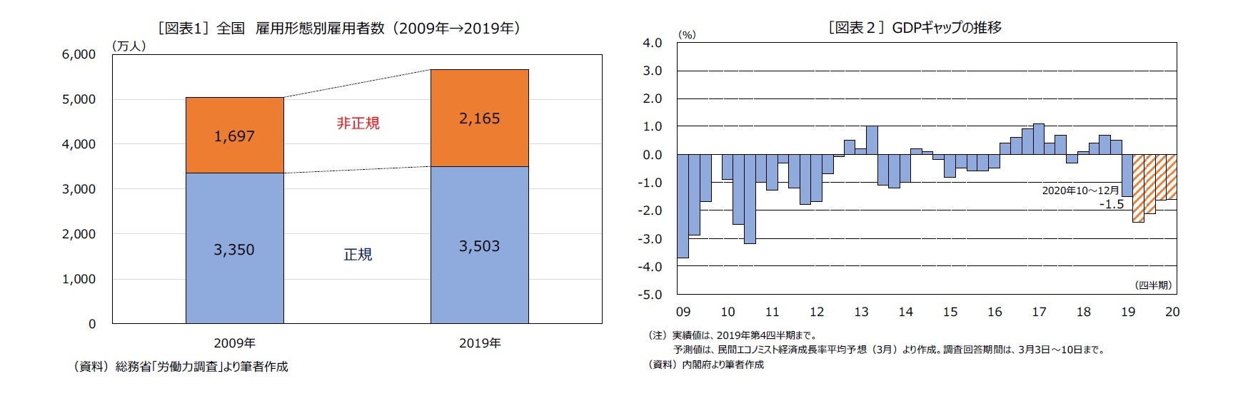 ［図表1］全国雇用形態別雇用者数（2009年→2019年）/［図表２］GDPギャップの推移