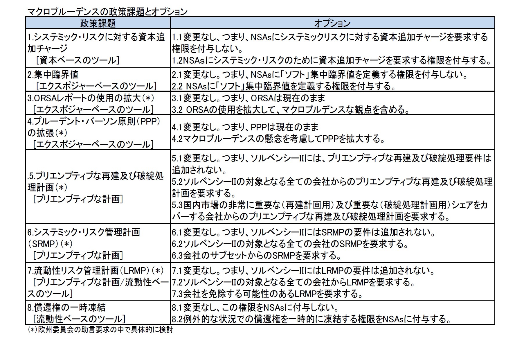マクロプルーデンスの政策課題とオプション