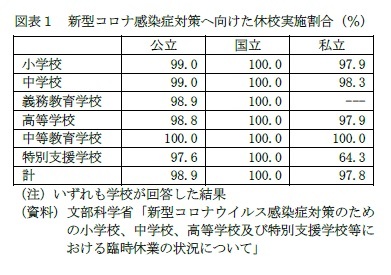 図表1 新型コロナ感染症対策へ向けた休校実施割合(%)