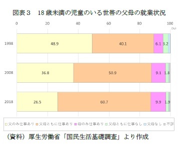 図表３　18歳未満の児童のいる世帯の父母の就業状況