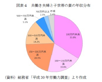 図表４　共働き夫婦と子世帯の妻の年収分布