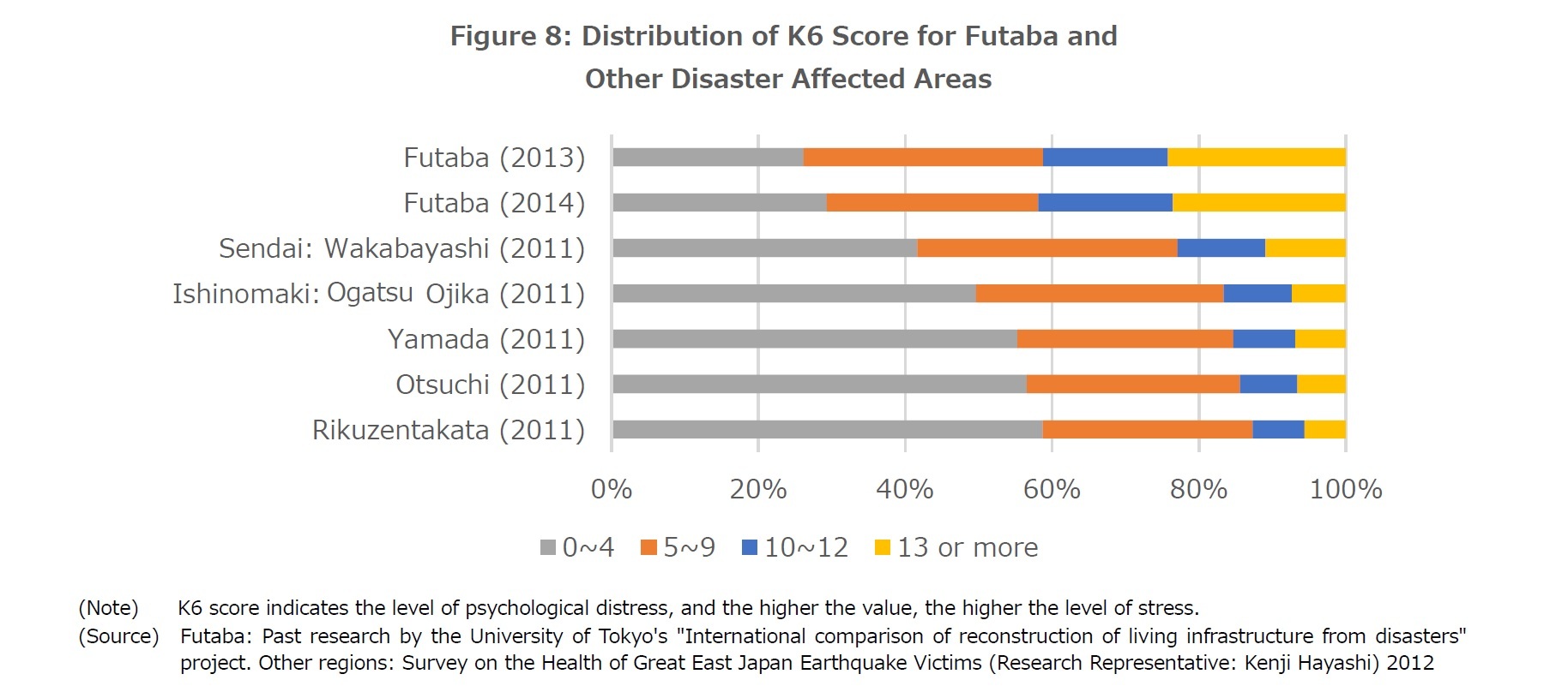 Figure 8: Distribution of K6 Score for Futaba and Other Disaster Affected Areas