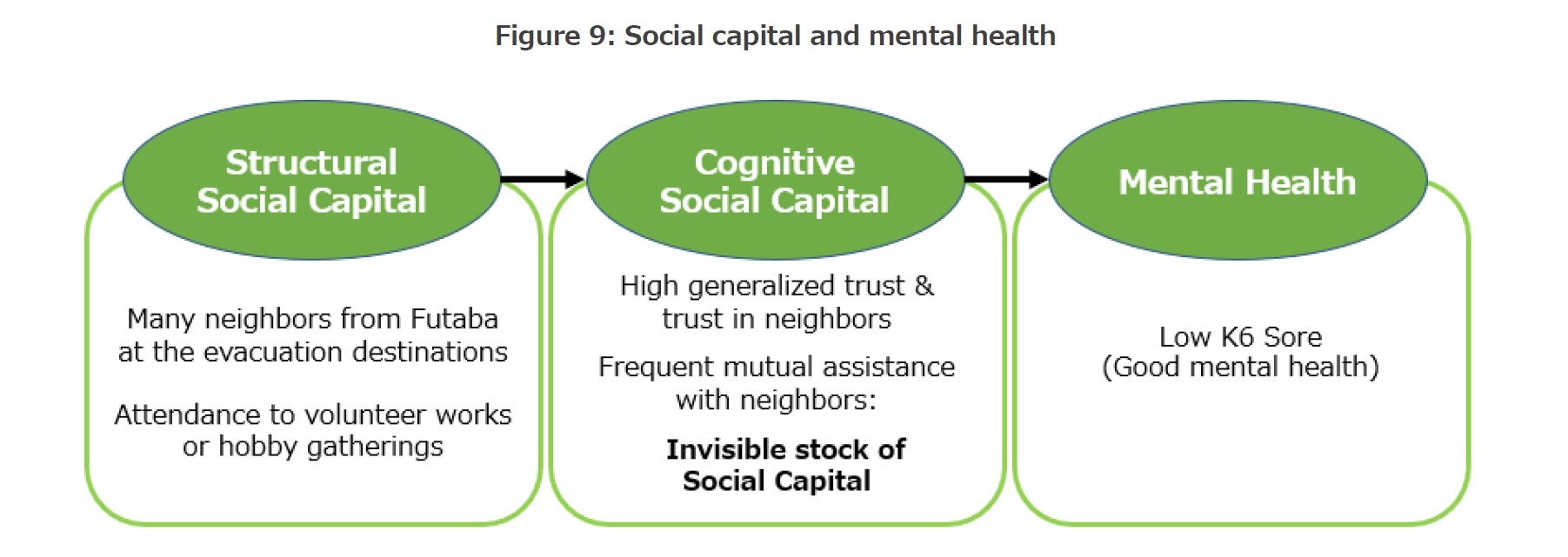 Figure 9: Social capital and mental health