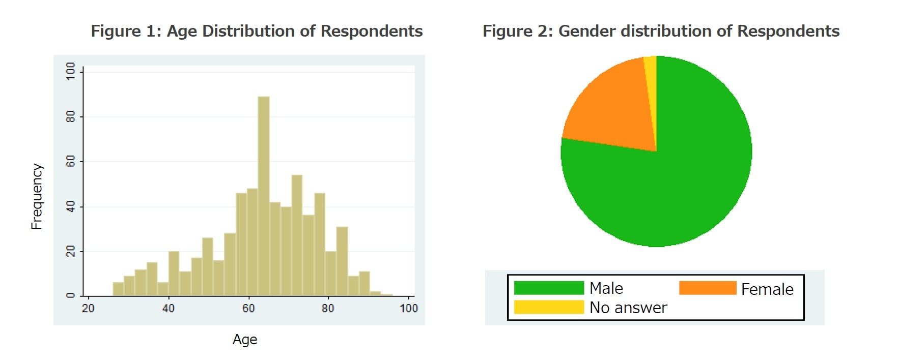 Figure 1: Age Distribution of Respondents/Figure 2: Gender distribution of Respondents